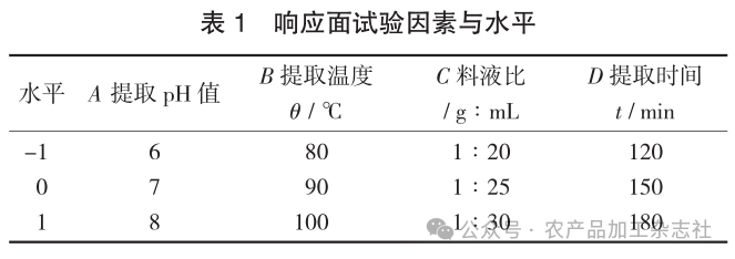 表 1响应面试验因素与水平.png