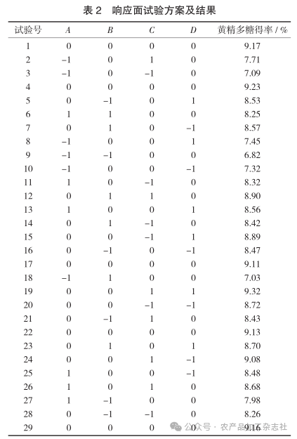 表 2响应面试验方案及结果.png