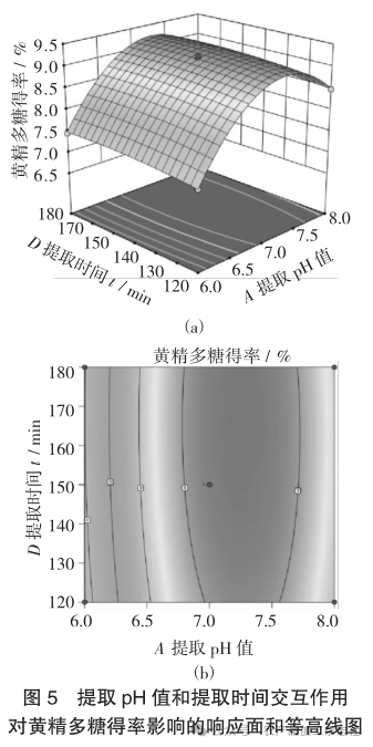 图 5提取 pH 值和提取时间交互作用对黄精多糖得率影响的响应面和等高线图.png