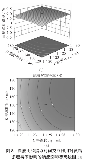 图 8料液比和提取时间交互作用对黄精多糖得率影响的响应面和等高线图.png