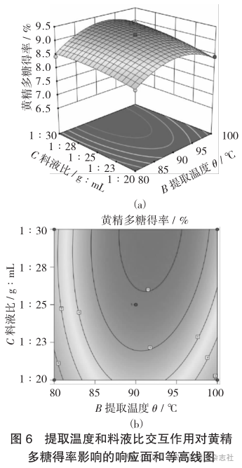 图 6提取温度和料液比交互作用对黄精多糖得率影响的响应面和等高线图.png