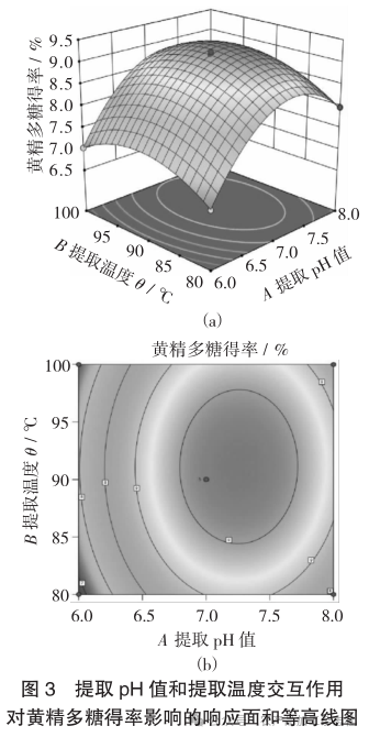 图 3提取 pH 值和提取温度交互作用对黄精多糖得率影响的响应面和等高线图.png