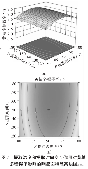 图 7提取温度和提取时间交互作用对黄精多糖得率影响的响应面和等高线图.png