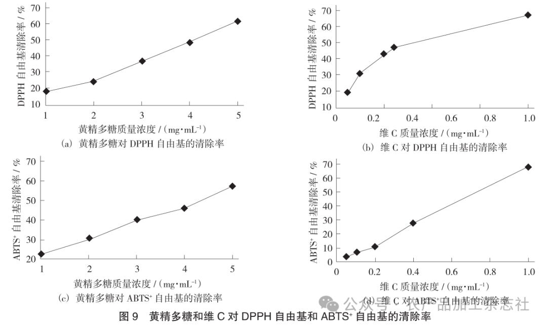 图 9黄精多糖和维 C 对 DPPH 自由基和 ABTS + 自由基的清除率.png