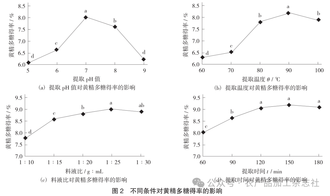 图 2不同条件对黄精多糖得率的影响.png