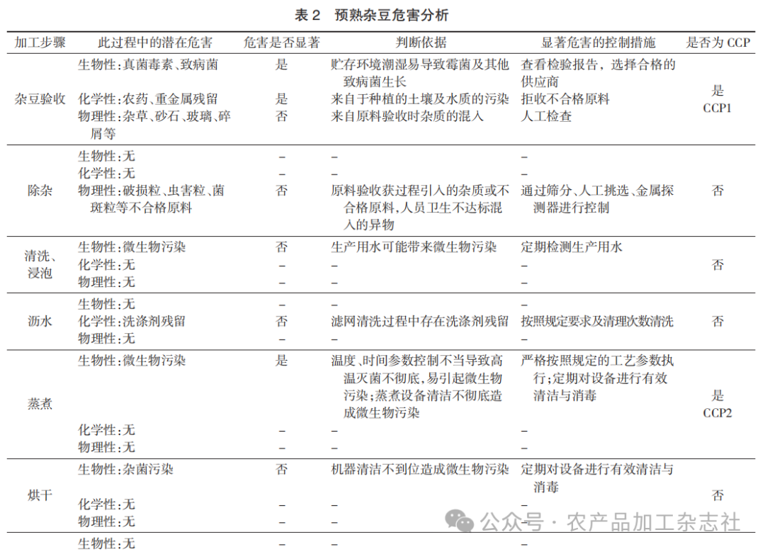 表 2 预熟杂豆危害分析.png