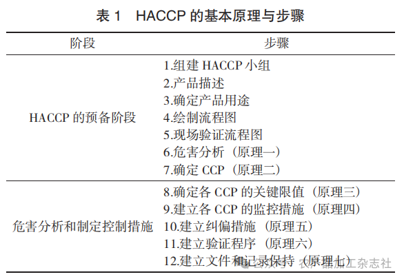表 1 HACCP 的基本原理与步骤.png