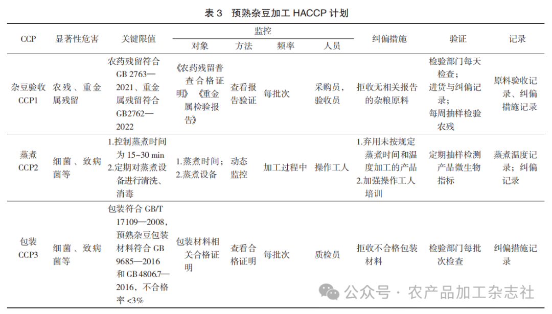 表 3 预熟杂豆加工 HACCP 计划.png