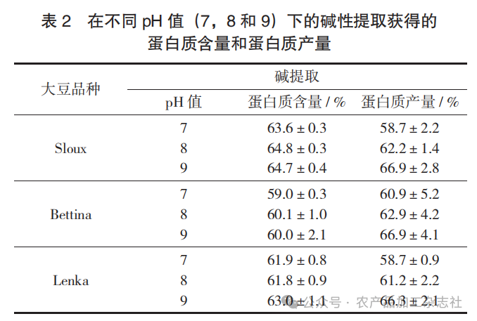表 2 在不同 pH 值 （7， 8 和 9） 下的碱性提取获得的蛋白质含量和蛋白质产量.png