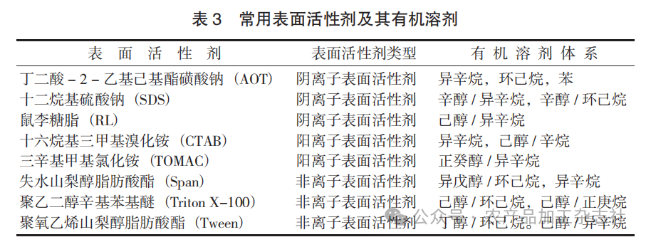 表 3 常用表面活性剂及其有机溶剂.png