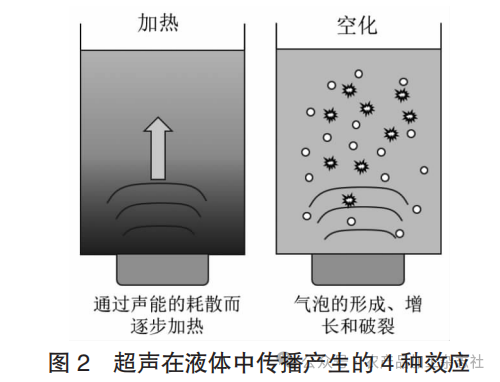 图 2 超声在液体中传播产生的 4 种效应.png