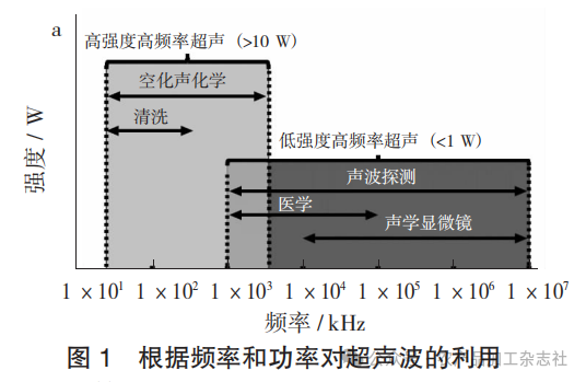 图 1 根据频率和功率对超声波的利用.png