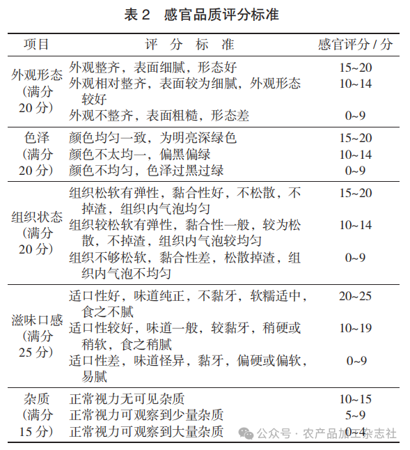 表 2 感官品质评分标准.png