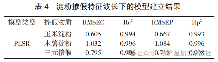 表 4 淀粉掺假特征波长下的模型建立结果.png
