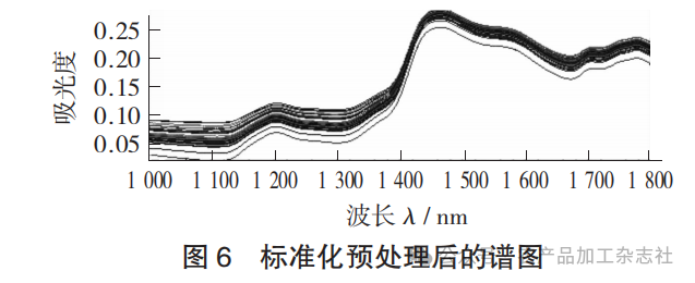 图 6 标准化预处理后的谱图.png