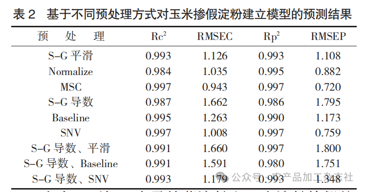 表 2 基于不同预处理方式对玉米掺假淀粉建立模型的预测结果.png