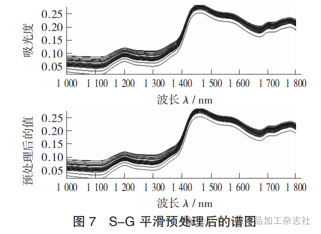 图 7 S-G 平滑预处理后的谱图.png