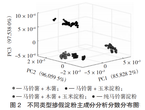 图 2 不同类型掺假淀粉主成分分析分数分布图.png