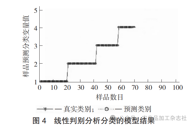 图 4 线性判别分析分类的模型结果.png
