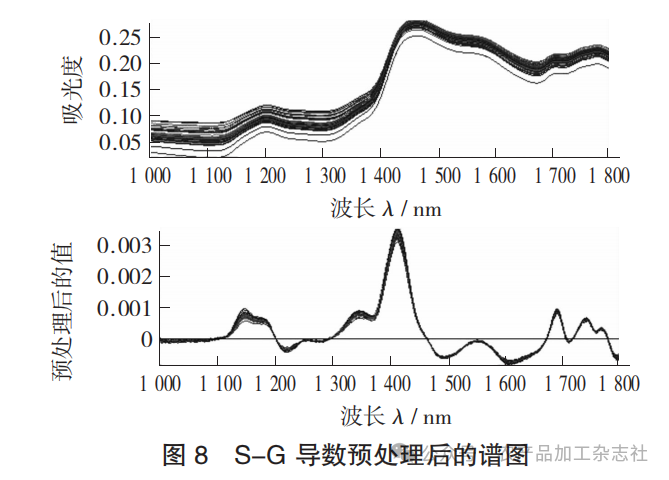 图 8 S-G 导数预处理后的谱图.png