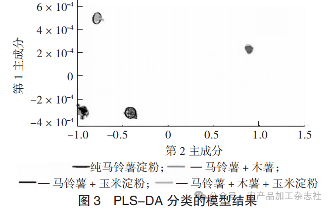 图 3 PLS-DA 分类的模型结果.png