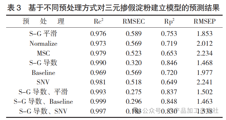 表 3 基于不同预处理方式对三元掺假淀粉建立模型的预测结果.png