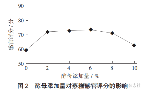 图 2 酵母添加量对蒸糕感官评分的影响.png