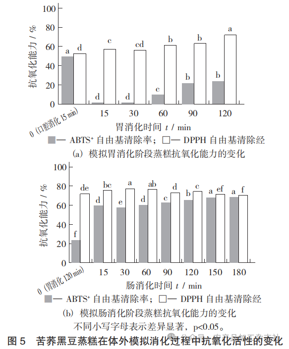 图 5 苦荞黑豆蒸糕在体外模拟消化过程中抗氧化活性的变化.png