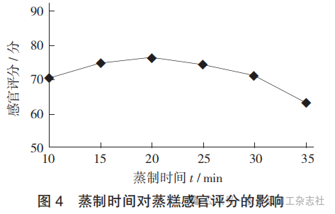 图 4 蒸制时间对蒸糕感官评分的影响.png
