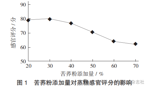 图 1 苦荞粉添加量对蒸糕感官评分的影响.png