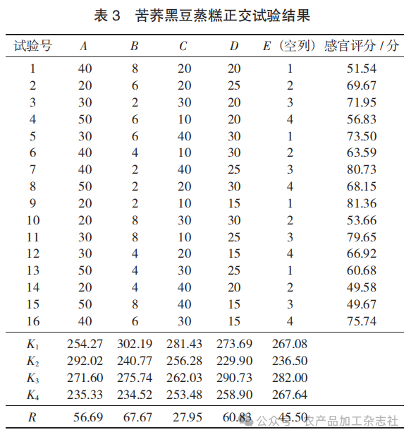 表 3 苦荞黑豆蒸糕正交试验结果.png