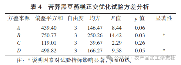 表 4 苦荞黑豆蒸糕正交优化试验方差分析.png