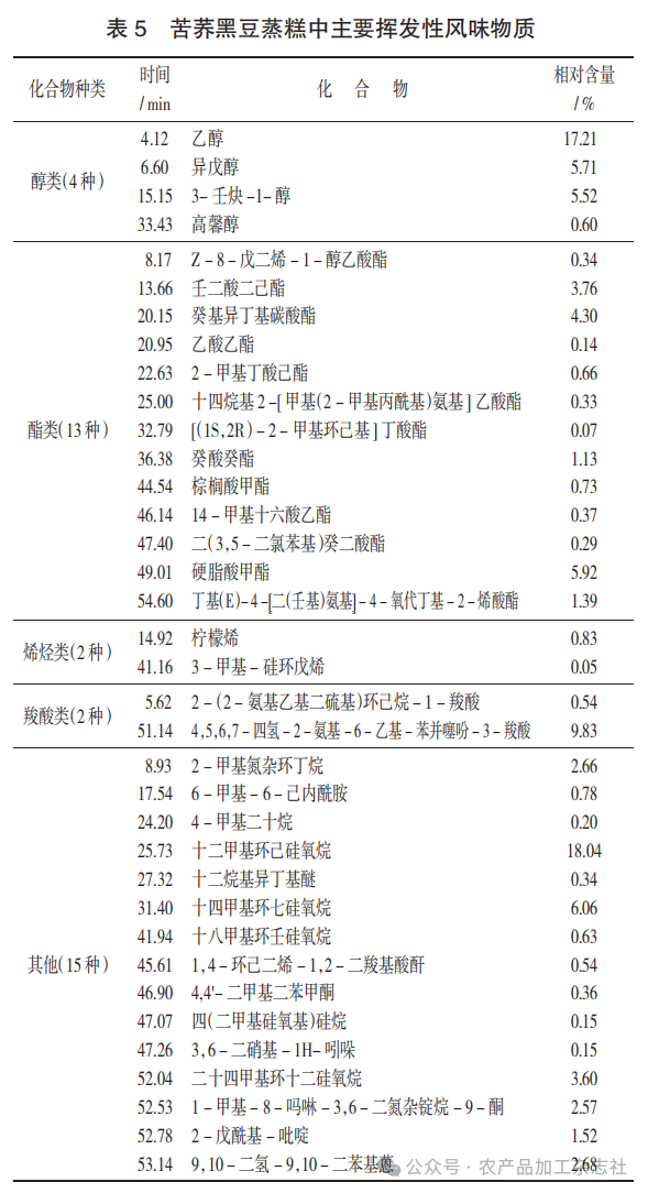 表 5 苦荞黑豆蒸糕中主要挥发性风味物质.png