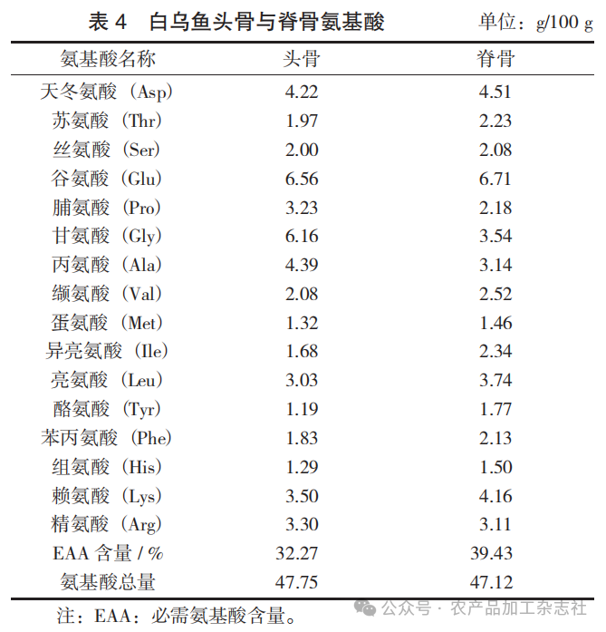 表 4 白乌鱼头骨与脊骨氨基酸.png