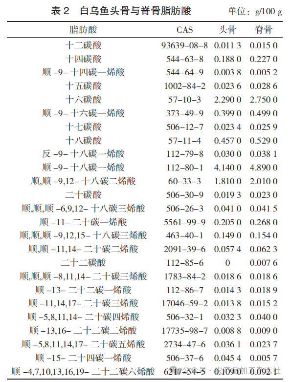 表 2 白乌鱼头骨与脊骨脂肪酸.png