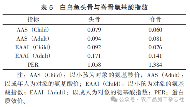 表 5 白乌鱼头骨与脊骨氨基酸指数.png