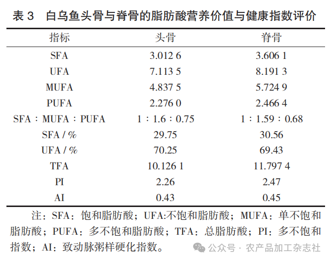 表 3 白乌鱼头骨与脊骨的脂肪酸营养价值与健康指数评价.png