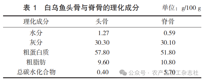 表 1 白乌鱼头骨与脊骨的理化成分.png