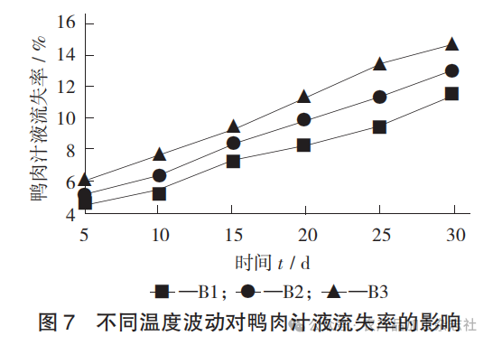 图 7 不同温度波动对鸭肉汁液流失率的影响.png
