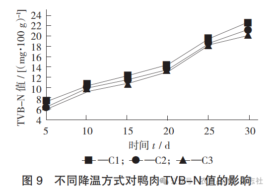 图 9 不同降温方式对鸭肉 TVB-N 值的影响.png