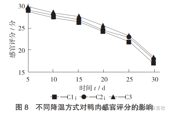 图 8 不同降温方式对鸭肉感官评分的影响.png