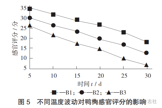 图 5 不同温度波动对鸭肉感官评分的影响.png