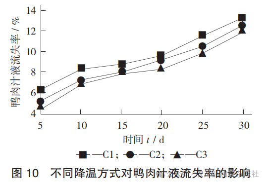 图 10 不同降温方式对鸭肉汁液流失率的影响.png