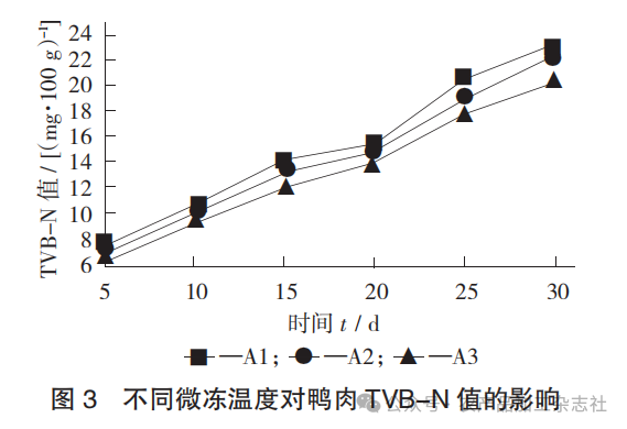 图 3 不同微冻温度对鸭肉 TVB-N 值的影响.png