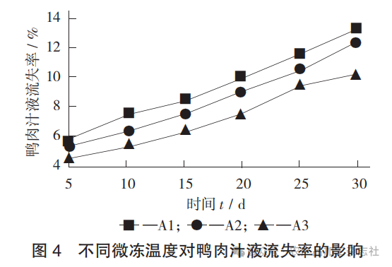 图 4 不同微冻温度对鸭肉汁液流失率的影响.png