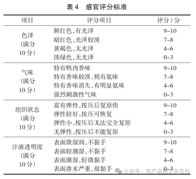 表 4 感官评分标准.png