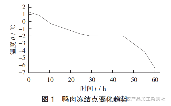 图 1 鸭肉冻结点变化趋势.png