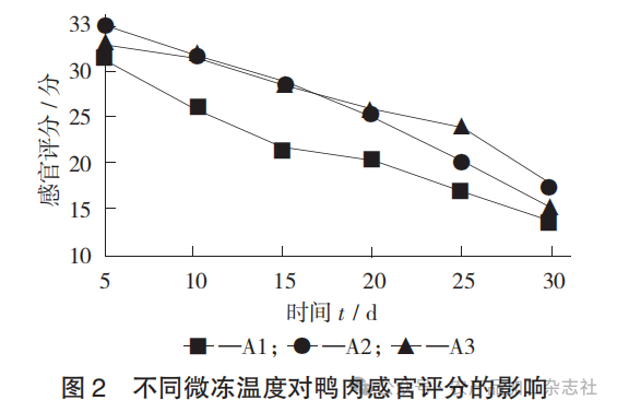 图 2 不同微冻温度对鸭肉感官评分的影响.png