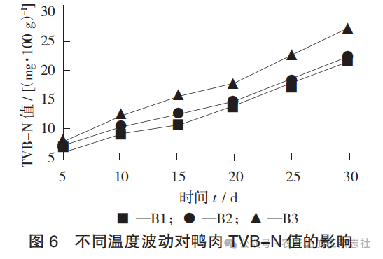 图 6 不同温度波动对鸭肉 TVB-N 值的影响.png