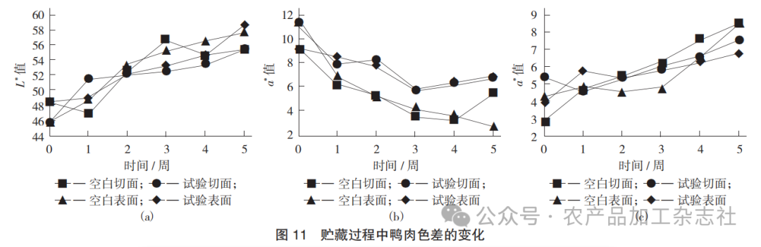 图 11 贮藏过程中鸭肉色差的变化.png